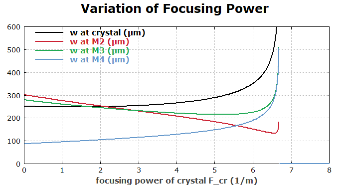 results of optimization