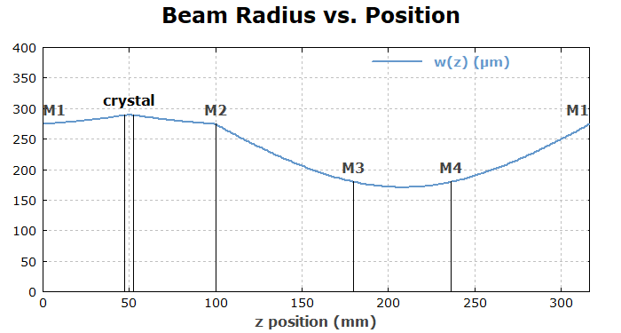 beam radius in ring resonator