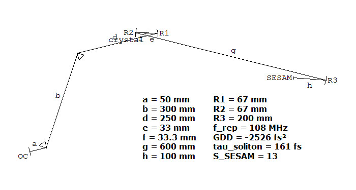 setup of Ti:sapphire laser resonator