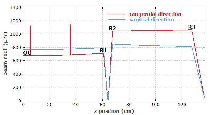 beam radius in Ti:sapphire resonator