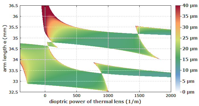 variation of dioptric power and arm length