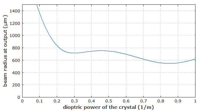 variation of dioptric power of the crystal