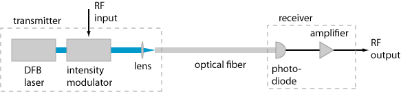 RF over fiber