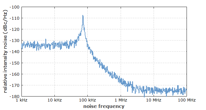 relative intensity noise spectrum of a laser