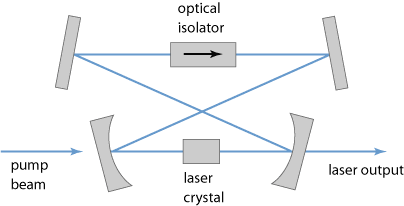 unidirectional ring laser