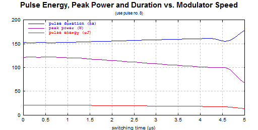 influence of modulator speed