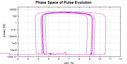 pulse evolution in phase space