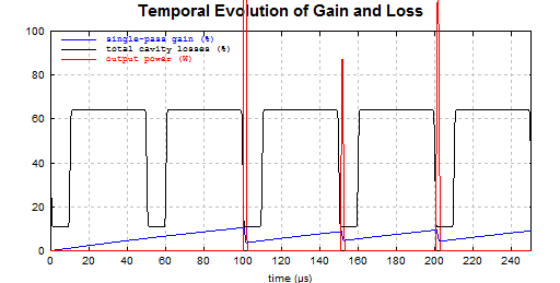 dynamics of an actively Q-switched Nd:YAG laser