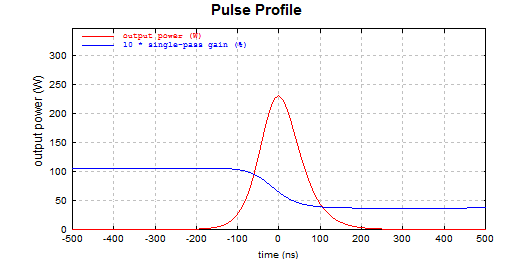 dynamics of an actively Q-switched Nd:YAG laser