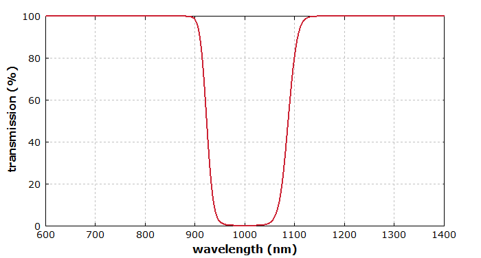 transmission spectrum of a rugate filter