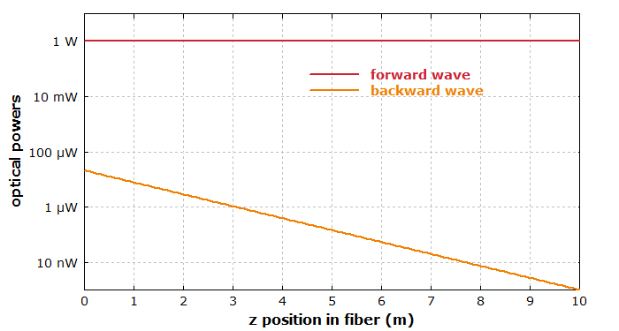 Brillouin scattering in an optical fiber