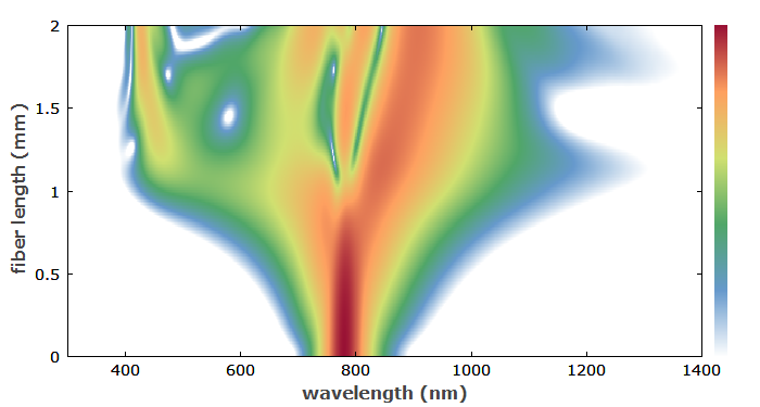 supercontinuum generation