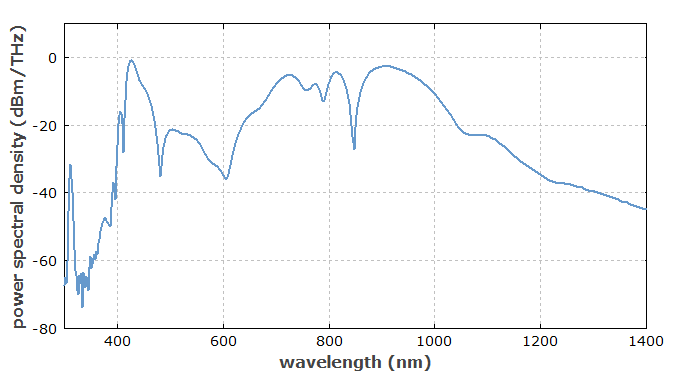 supercontinuum, frequency domain