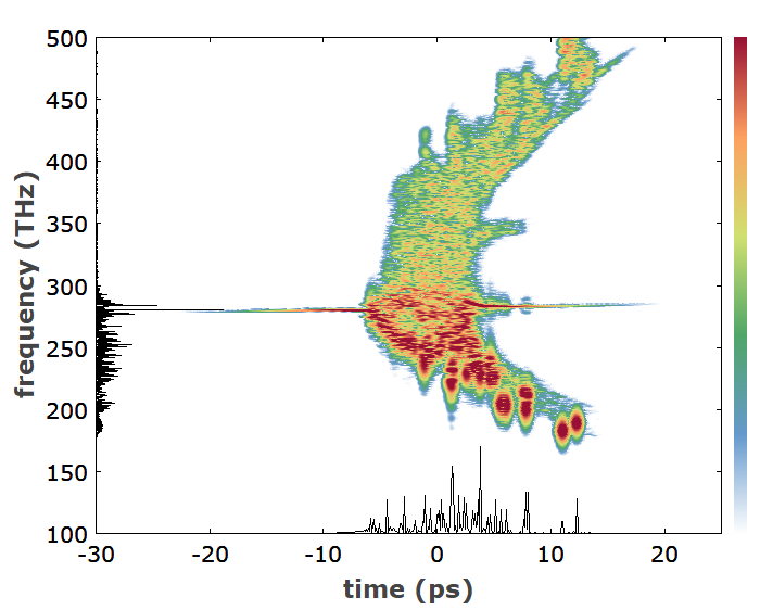 spectrogram of a supercontinuum