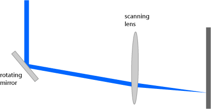 scanning lens