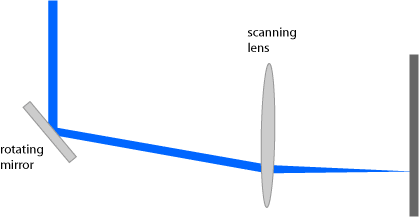 scanning lens