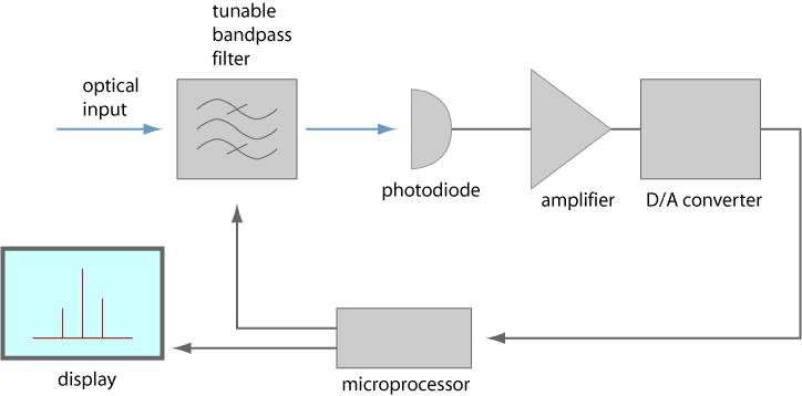 basic setup of a scanning optical spectrum analyzer