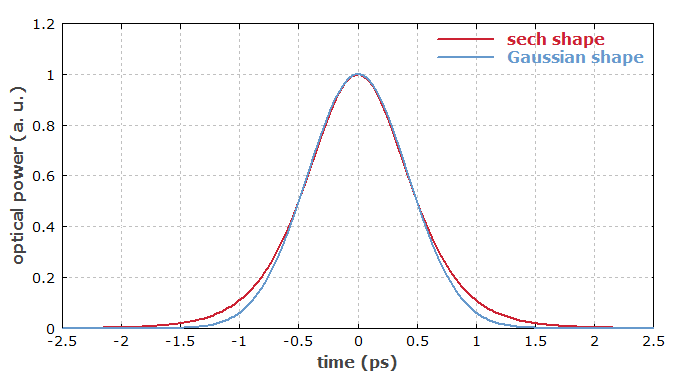 comparison of sech-shaped and Gaussian pulses