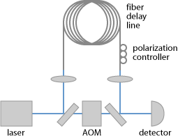 delayed self-heterodyne measurements