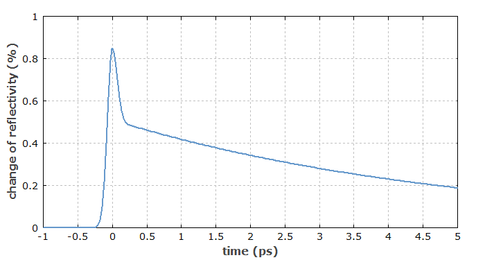 reflectivity change in a SESAM, caused by a short pulse