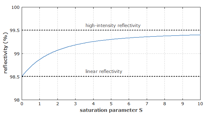 SESAM saturation