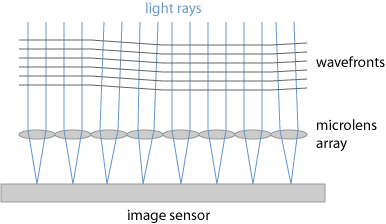 Shack-Hartmann wavefront sensor