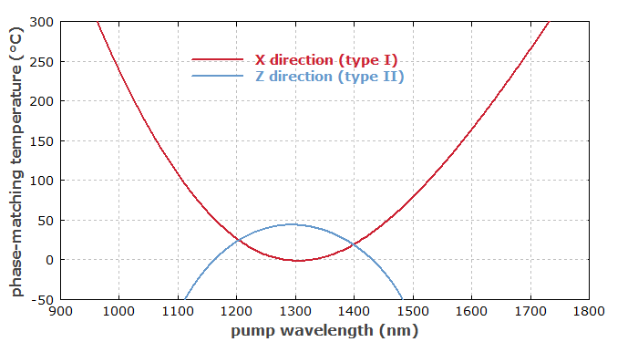 noncritically phase-matched second-harmonic generation in LBO