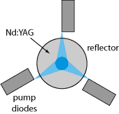 side-pumped laser rod