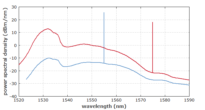 signal and ASE output spectrum of a fiber amplifier