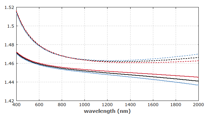 refractive index of silica