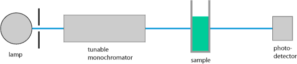 single-beam spectrophotometer