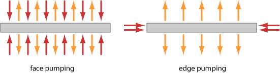 face-pumped versus edge-pumped slab geometry