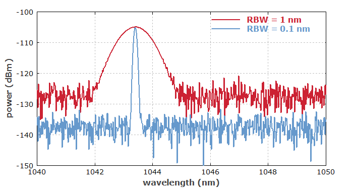 signal-to-noise ratio