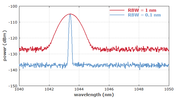 signal-to-noise ratio