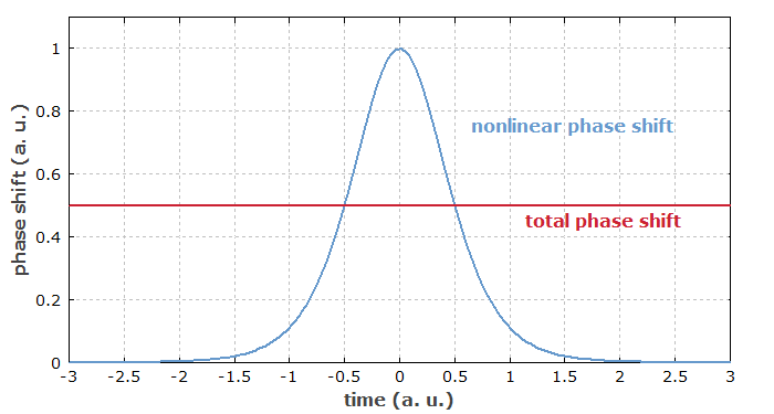 soliton pulse shape and phase