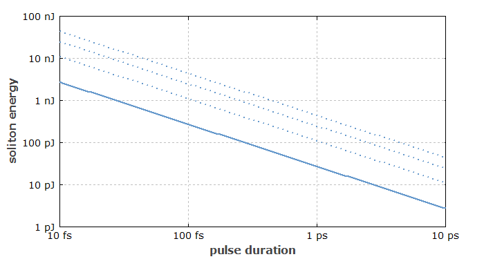 soliton parameters