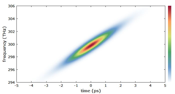 spectrogram of an up-chirped optical pulse