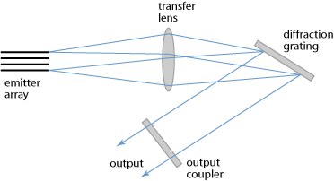 spectral beam combination with diffraction grating