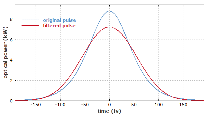 time domain