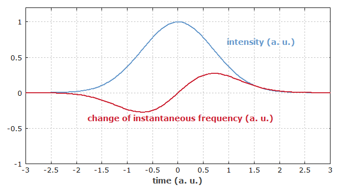 effect of self-phase modulation on a pulse