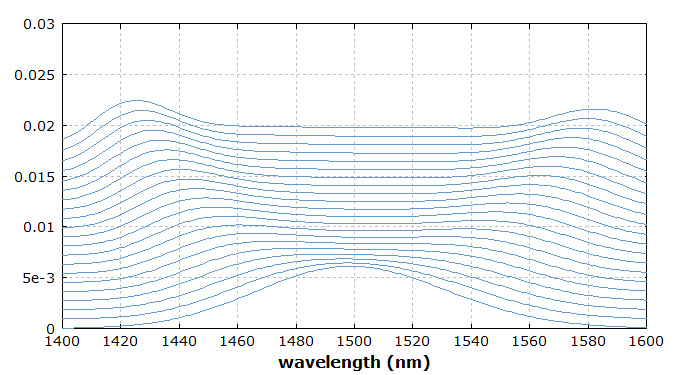 SPM on up-chirped pulse