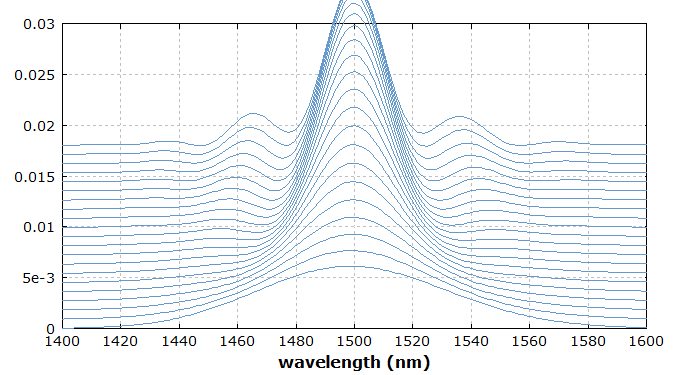 SPM on down-chirped pulse