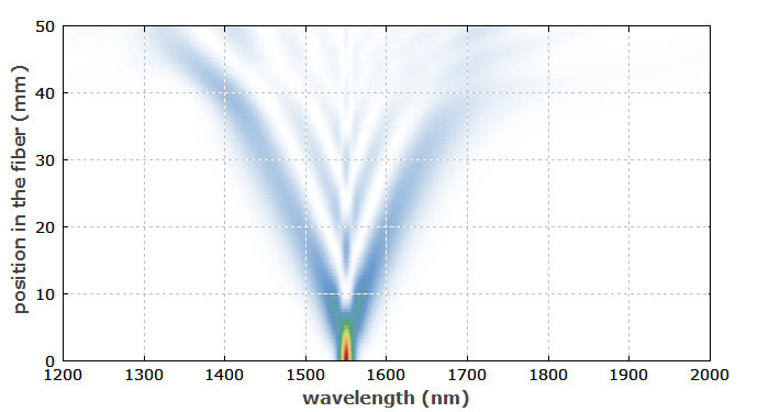 SPM in a fiber