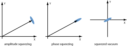 squeezed states of light