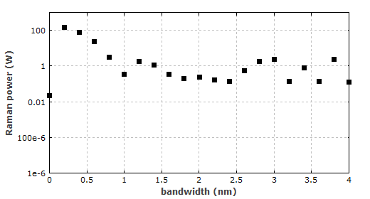 Raman-shifted power vs. input bandwidth