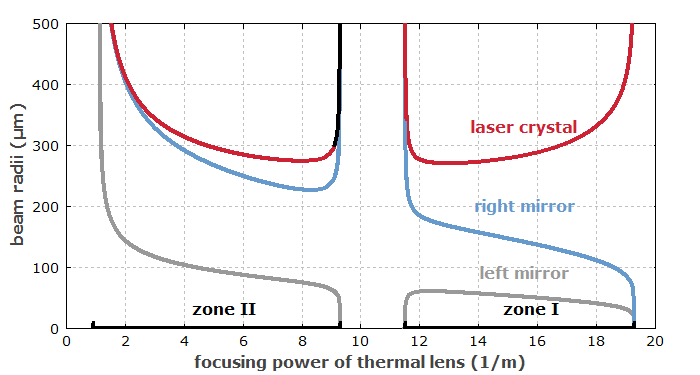 stability zones