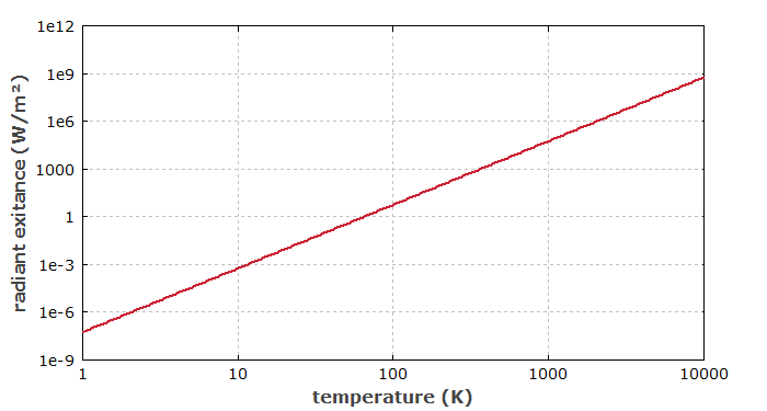 Stefan-Boltzmann law