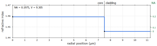 step-index profile of an optical fiber