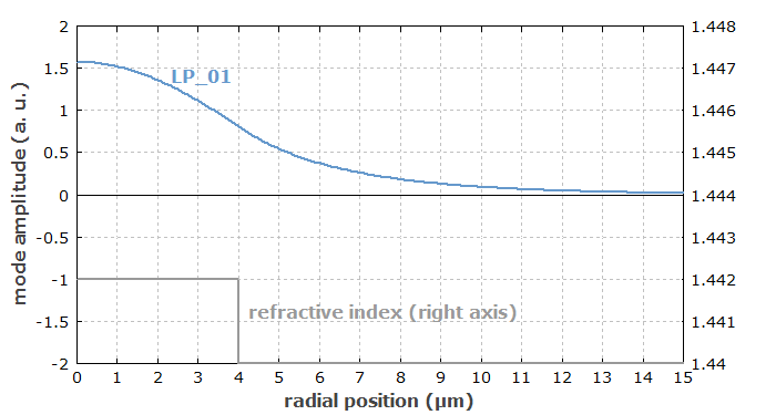 mode functions of a step-index fiber