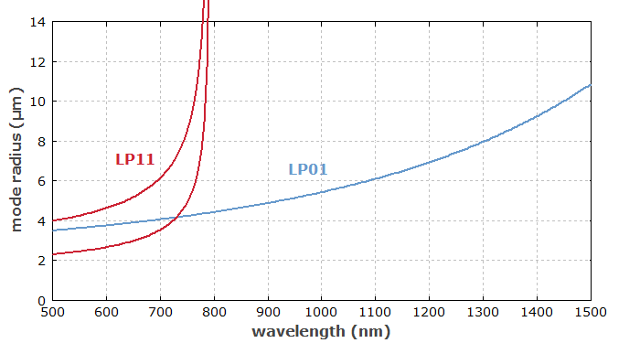 mode radii of a step-index fiber